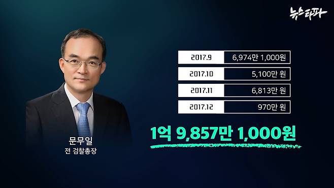 ▲ 2017년 9월부터 12월까지 문무일 총장이 아무런 증빙 없이 지출한 총장 몫 특수활동비는 최소 1억 9,000여만 원으로 확인됐다.