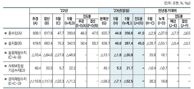 재정수지 현황. 기재부 제공