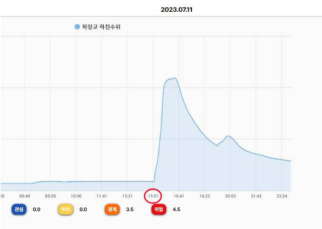 사고가 발생한 11일 오후 학장천의 수위는 비가 오기 시작한 오후 3시 이후 수직상승했고, 0.18m였던 수위는 1시간 15분 여만에 2.19m까지 상승했다. 도시침수 통합정보시스템 제공