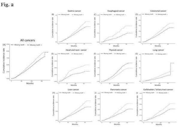 치아 결손의 암 발생 위험, 논문 발췌
