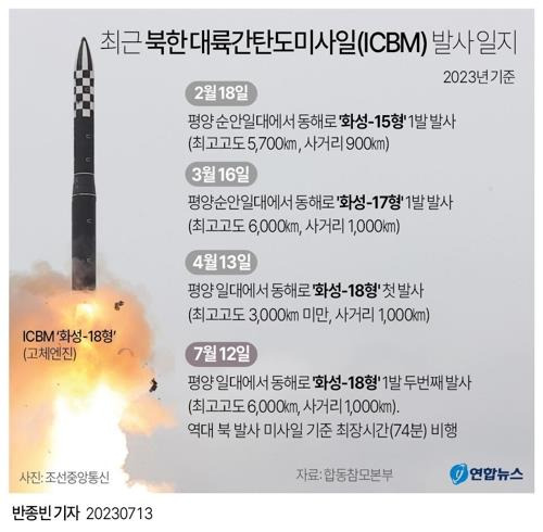 [그래픽] 최근 북한 대륙간탄도미사일(ICBM) 발사 일지     (서울=연합뉴스) 반종빈 기자 = 북한이 12일 동해상으로 발사한 탄도미사일은 신형 고체연료 대륙간탄도미사일(ICBM) '화성-18형'이라고 공식 발표했다.
    지난 4월 첫 시험에 이은 두번째인 이번 시험 발사에서 화성-18형은 고도 6천㎞, 사거리 1천㎞를 비행했다.
    bjbin@yna.co.kr
    페이스북 tuney.kr/LeYN1 트위터 @yonhap_graphics
(끝)