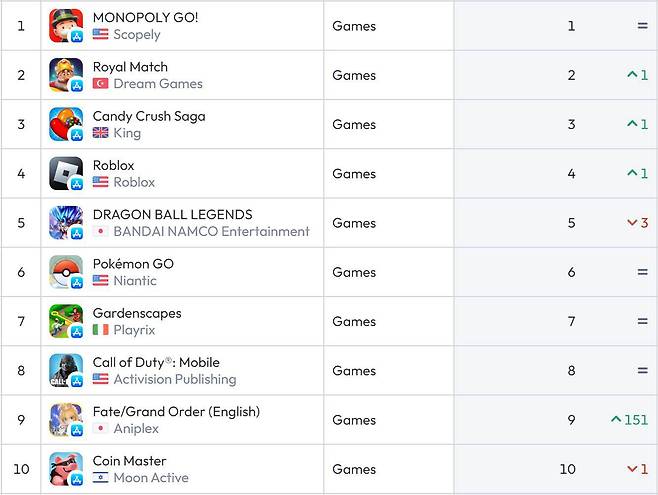 미국 앱스토어 순위(자료 출처-data.ai)