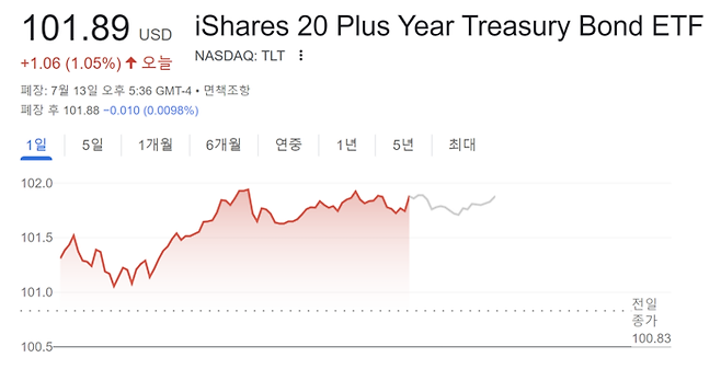 만기 20년 이상 미국 장기 국채에 투자하는 상장지수펀드(ETF)인 TLT 의 13일 시세