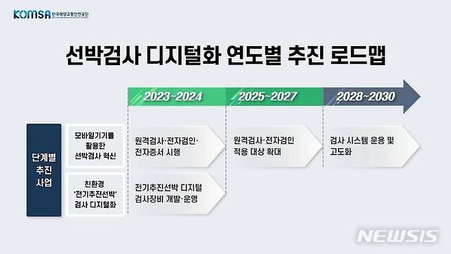 [서울=뉴시스] 공단 선박검사 디지털화 연도별 추진 로드맵 인포그래픽.