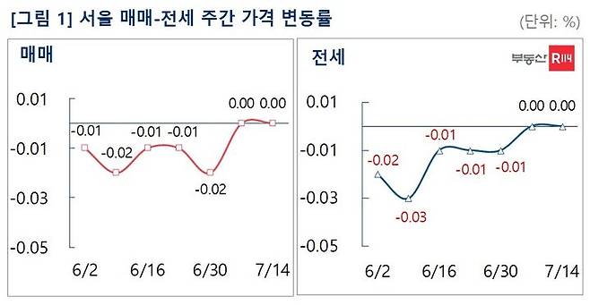 14일 부동산R114에 따르면 서울 아파트값은 보합을 기록했다. 재건축은 0.02% 올라 2022년 7월(0.03%) 이후 처음으로 상승 전환했고, 일반 아파트는 보합을 나타냈다. *재판매 및 DB 금지