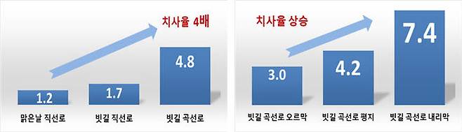 도로구조별(직선, 곡선, 오르막, 평지, 내리막) 맑은날 빗길 교통사고 치사율. *재판매 및 DB 금지