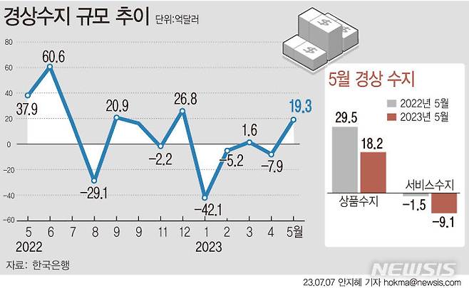 [서울=뉴시스] 올해 5월 경상수지가 19억3000만달러 흑자를 기록하며 한달만에 다시 플러스 전환했다. 상품수지는 18억2000만달러로 두달 연속 흑자를 기록 했다.