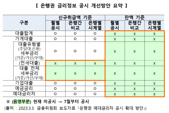 금리정보 공시 개선방안 - 은행연합회 제공