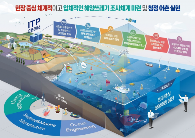 스마트 해양환경관리시스템 구축 사업 개념도