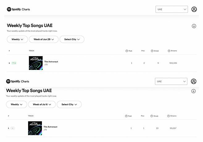 방탄소년단 진 '디 애스트로넛' 스포티파이 UAE 주간 차트 2주 연속 1위
