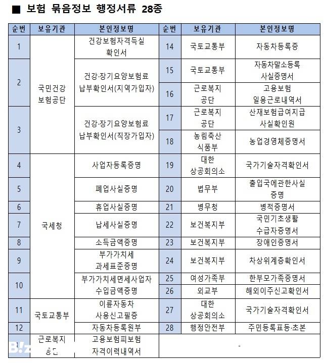 보험 묶음정보 행정서류 28종/자료=생명보혐협회 제공