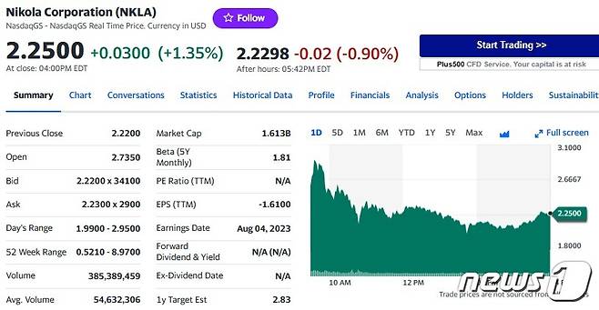 니콜라 일일 주가추이 - 야후 파이낸스 갈무리