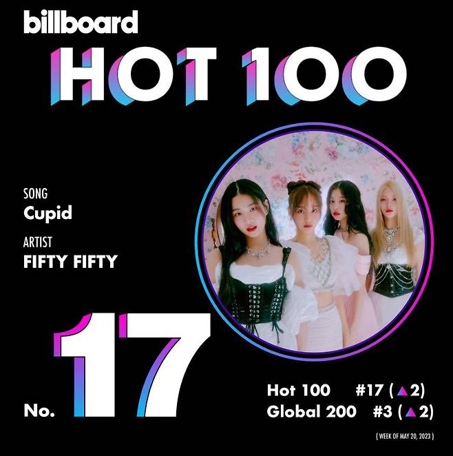 피프티 피프티의 ‘큐피드’는 올해 3월부터 이번주까지 16주 연속 빌보드 핫100 차트에 올라와있다. K팝 걸그룹 중에서는 최장 기록이다. 사진은 지난 5월 당시 빌보드 핫100 차트에서 17위까지 올랐을 때의 기록. 빌보드 트위터 계정