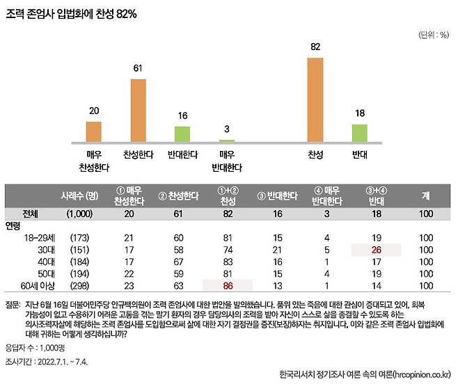 지난해 7월 한국리서치에 따르면 조력존엄사법 입법화 찬성 의견은 82%, 반대 의견은 18%로 집계됐다. [한국리서치]