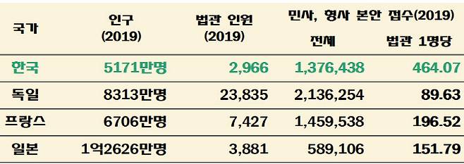 주요국 판사 업무량. (자료=대법원 법원행정처)