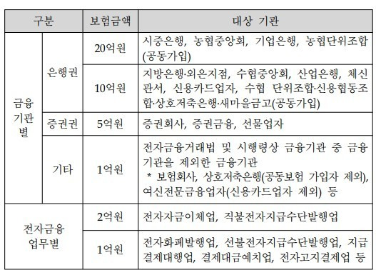 전자금융사고 대비 보험 공제 가입기준 (금융감독원 전자금융감독규정 해설 갈무리) ⓒ 뉴스1