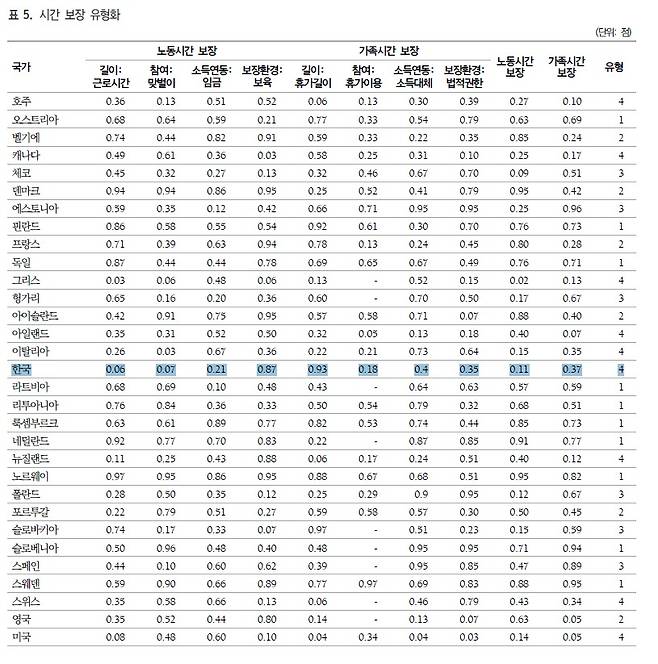 보건사회연구 최신호 '일-생활 균형시간 보장의 유형화' 연구논문