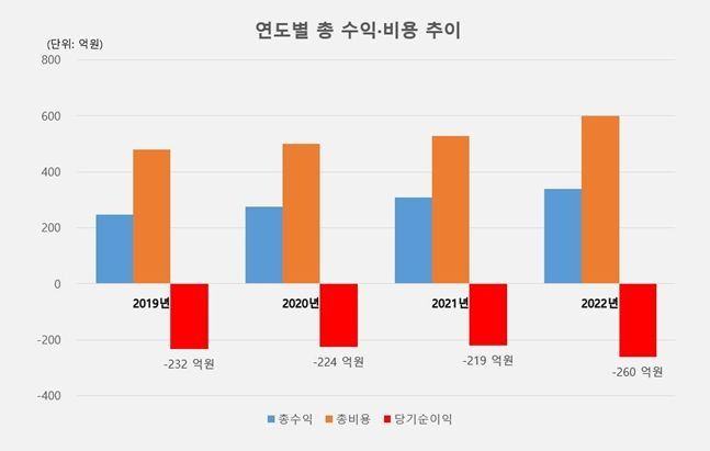 하수도 관련 사업에서 매년 200여억 원 이상의 손실이 발생하고 있다.ⓒ김포시