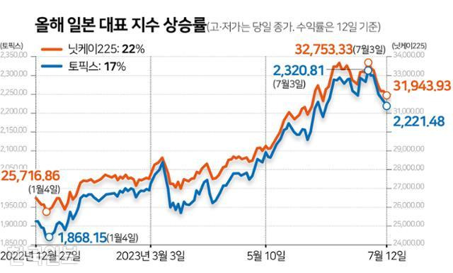 올해 일본 대표 지수 상승률. 그래픽=김문중 기자