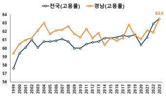 전국 및 경남고용률. 통계청 제공