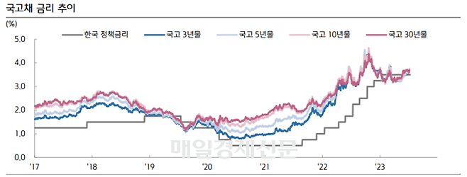 국고채 금리 추이.<자료=키움증권>