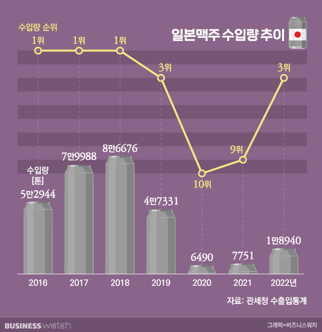 일본 맥주 수입량 / 그래픽=비즈워치