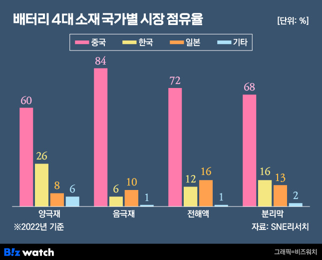 배터리 4대 소재 국가별 시장 점유율 / 그래픽=비즈워치