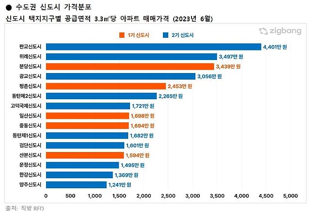 신도시 평당 아파트값 가격 분포(직방 제공).