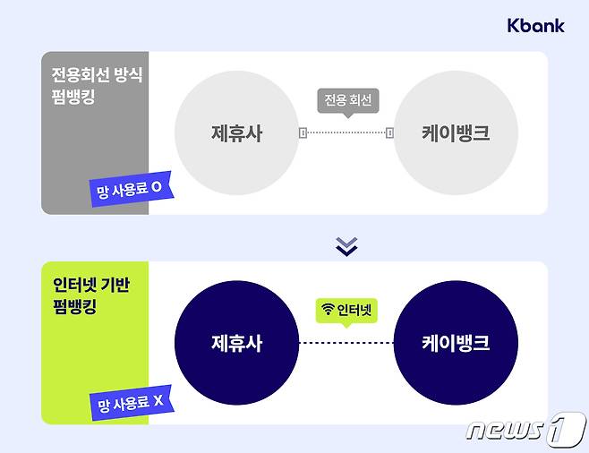 (케이뱅크 제공) ⓒ 뉴스1