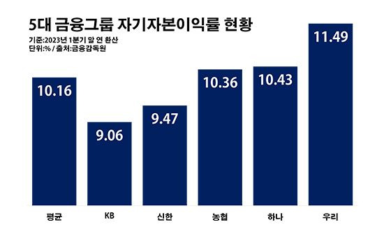 5대 금융그룹 자기자본이익률 현황. ⓒ데일리안 부광우 기자