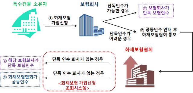 화재보험 공동인수 방법.ⓒ금융감독원