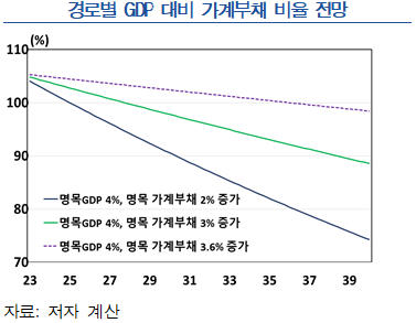 경로별 GDP 대비 가곕채 비율 전망. ⓒ한국은행