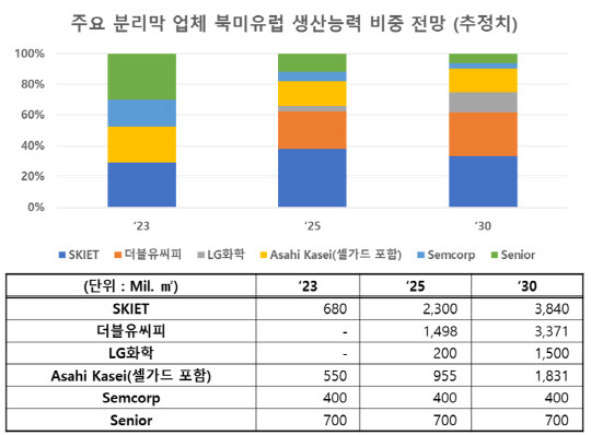 주요 분리막 업체 북미·유럽 생산능력 비중 전망. SNE리서치 제공.