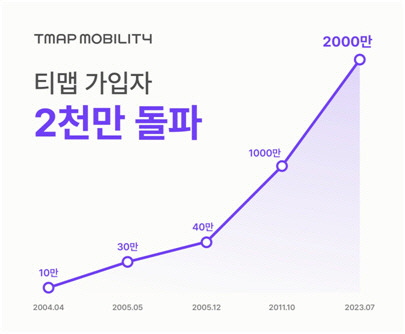 티맵 플랫폼 가입자 증가 추이. 티맵모빌리티 제공