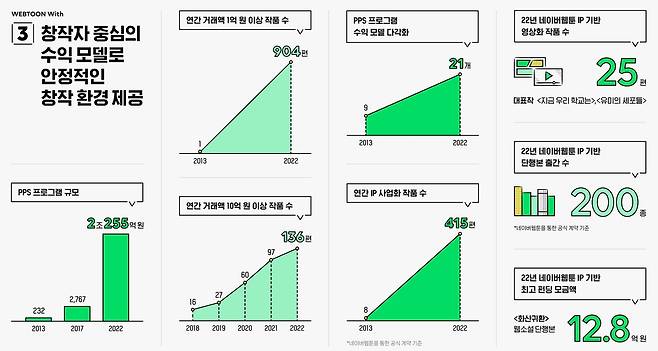 네이버웹툰 성과