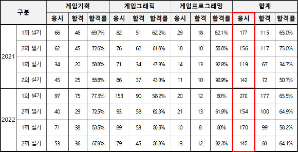 게임국가기술자격검정 최근 2개년도 응시 현황. [사진=한국콘텐츠진흥원]