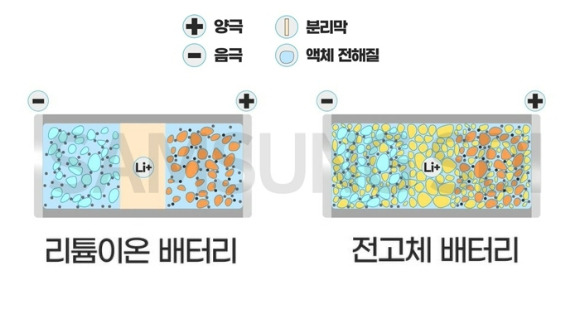 리튬이온 배터리와 전고체 배터리 차이. [사진=삼성SDI]