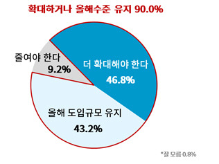 내년도 외국인력 도입규모 응답 비율. 대한상의