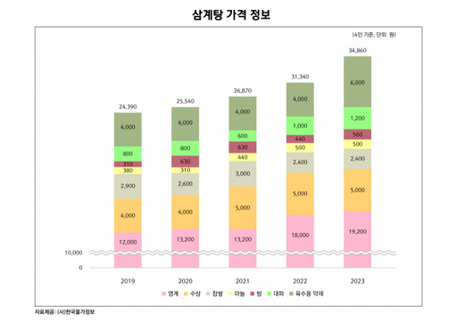 한국물가정보 제공