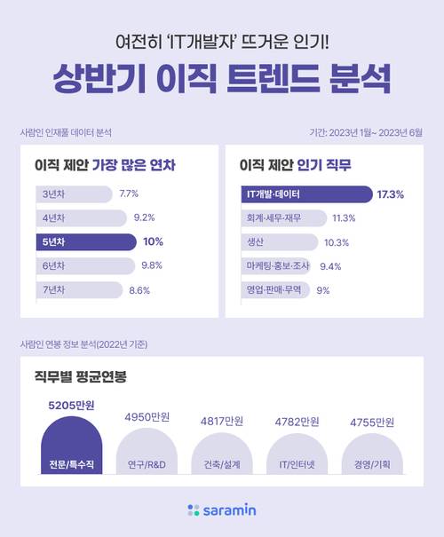 사람인 2023년 상반기 이직 트렌드 분석 인포그래픽 [사진 = 사람인]