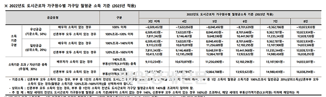 선공급 50%에 해당되려면 외벌이 기준 전년도 도시근로자 가구원수별 월평균소득 100% 이하, 맞벌이는 120% 이하여야합니다.