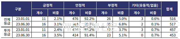 장기등급의 등급전망 부여 현황.<자료-한국기업평가>