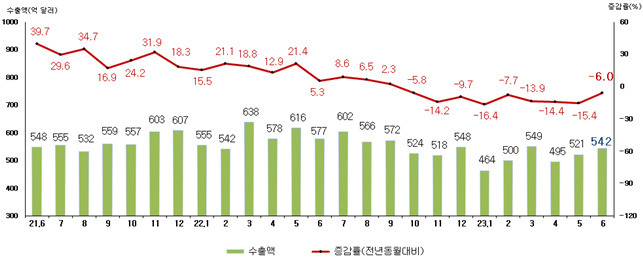 우리나라 월별 수출액 및 증감률(2021년 6월~2023년 6월)