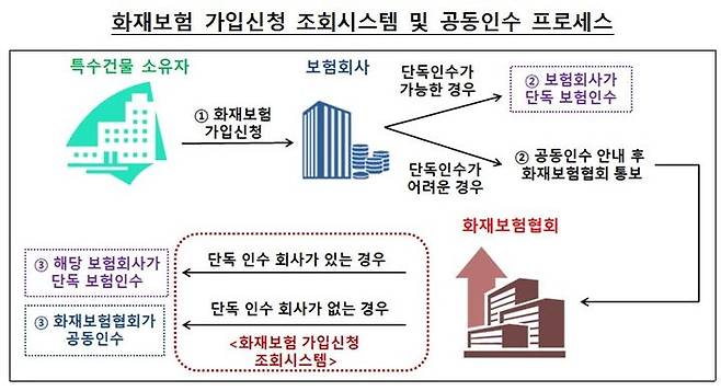 [서울=뉴시스]화재보험 가입신청 조회시스템 및 공동인수 프로세스. (자료=금융감독원 제공) *재판매 및 DB 금지