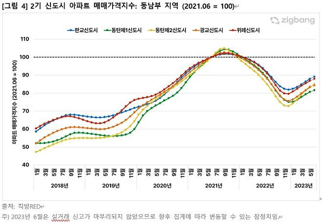 직방 제공