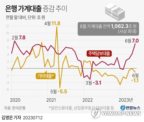 [그래픽] 은행 가계대출 증감 추이 (서울=연합뉴스) 김영은 기자 = 한국은행이 12일 발표한 '금융시장 동향'에 따르면 예금은행의 가계대출(정책모기지론 포함) 잔액은 6월 말 기준 1천62조3천억원으로 한 달 전보다 5조9천억원 증가했다. 잔액 기준으로는 사상 최대 규모다.
    가계대출은 주택담보대출을 중심으로 늘어났다.
    6월 은행 주담대는 주택구입 관련 자금 수요 확대, 입주 물량 증가, 전세자금대출 증가 전환 등으로 7조원 늘어난 것으로 집계됐다.
    0eun@yna.co.kr
    트위터 @yonhap_graphics  페이스북 tuney.kr/LeYN1