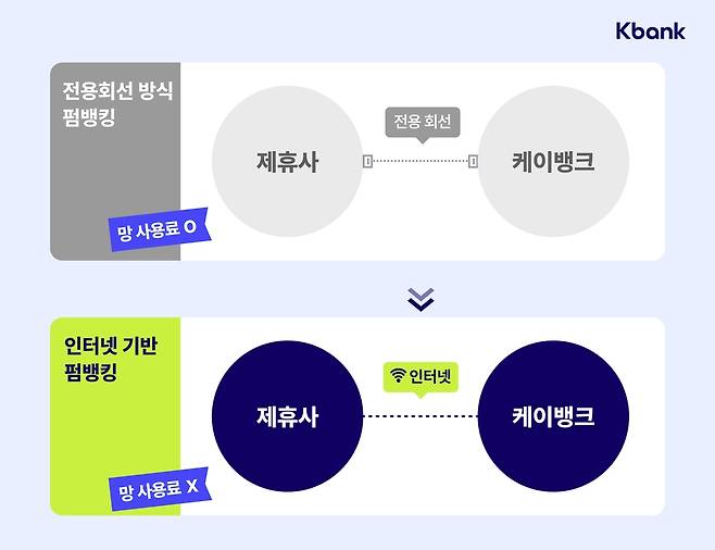 케이뱅크, 인터넷 기반 펌뱅킹 서비스 개시 [케이뱅크 제공. 재판매 및 DB 금지]