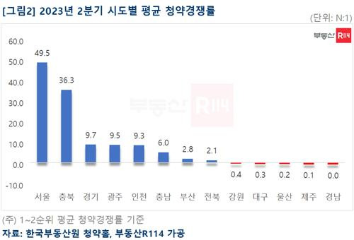 올해 2분기 시도별 평균 청약경쟁률 [부동산R114 제공]