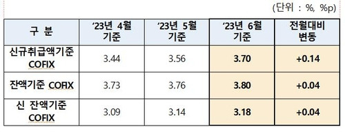 주택담보대출 변동금리 기준 코픽스 추이  [은행연합회 제공.재판매 및 DB 금지]