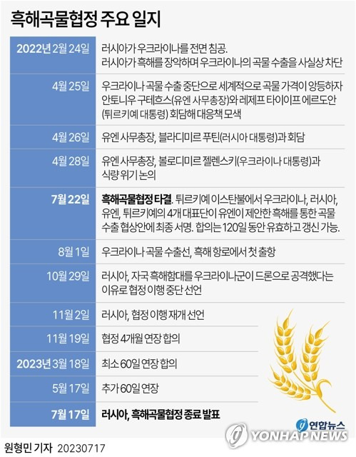 [그래픽] 흑해곡물협정 주요 일지 (서울=연합뉴스) 원형민 기자 = 러시아 크렘린궁이 17일(현지시간) 흑해곡물협정 종료를 발표했다.
    흑해곡물협정은 러시아의 우크라이나 침공에 따라 중단된 우크라이나의 곡물 수출 재개를 위해 지난해 7월 체결된 협정이다.
    circlemin@yna.co.kr
    페이스북 tuney.kr/LeYN1 트위터 @yonhap_graphics